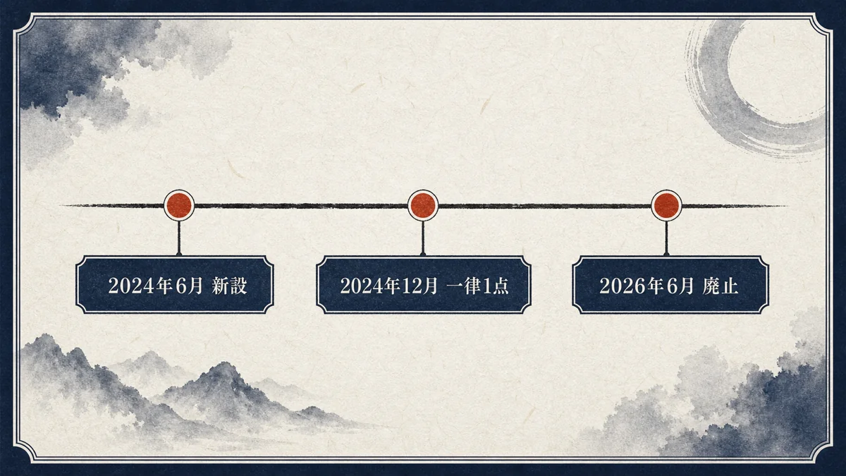 医療情報取得加算の点数の変遷タイムライン(2024年6月新設・2024年12月一律1点・2026年6月廃止)